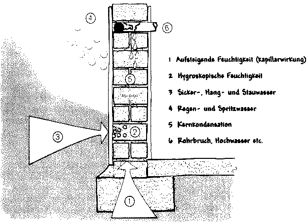 [Verhngnisvolle Feuchtigkeitseinwirkung]